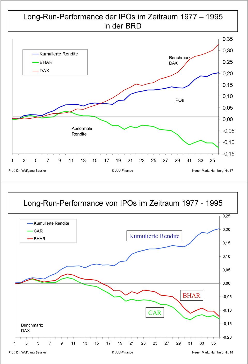 Nr. 17 Long-Run-Performance von IPOs im Zeitraum 1977-1995 Kumulierte Rendite CAR BHAR Kumulierte Rendite 0,25 0,20 0,15 0,10