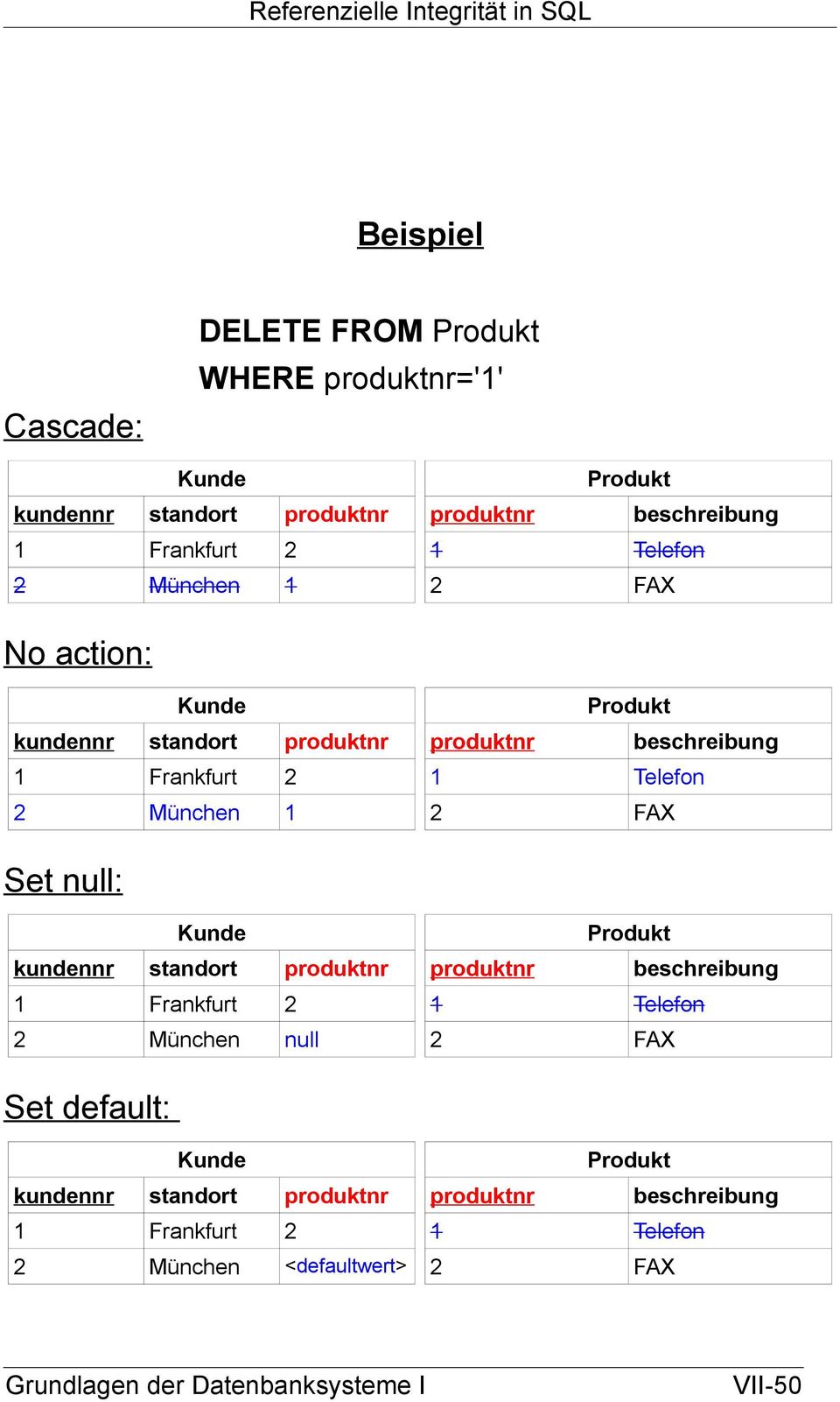 Telefon 2 FAX Set null: Kunde kundennr standort produktnr 1 Frankfurt 2 2 München null Produkt produktnr beschreibung 1 Telefon 2 FAX
