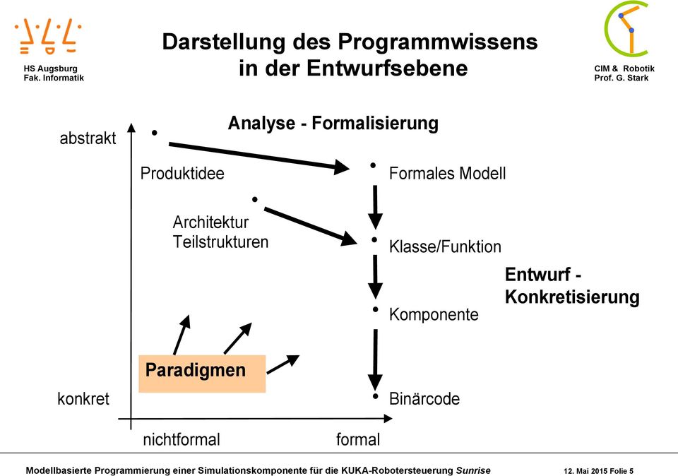 Entwurf - Konkretisierung konkret Paradigmen nichtformal formal Binärcode Modellbasierte