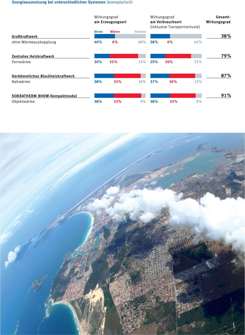 0% 62% Gesamt- Wirkungsgrad 38% Zentrales Heizkraftwerk Fernwärme 30% 55% 15% 29% 50% 21% 79% Herkömmliches