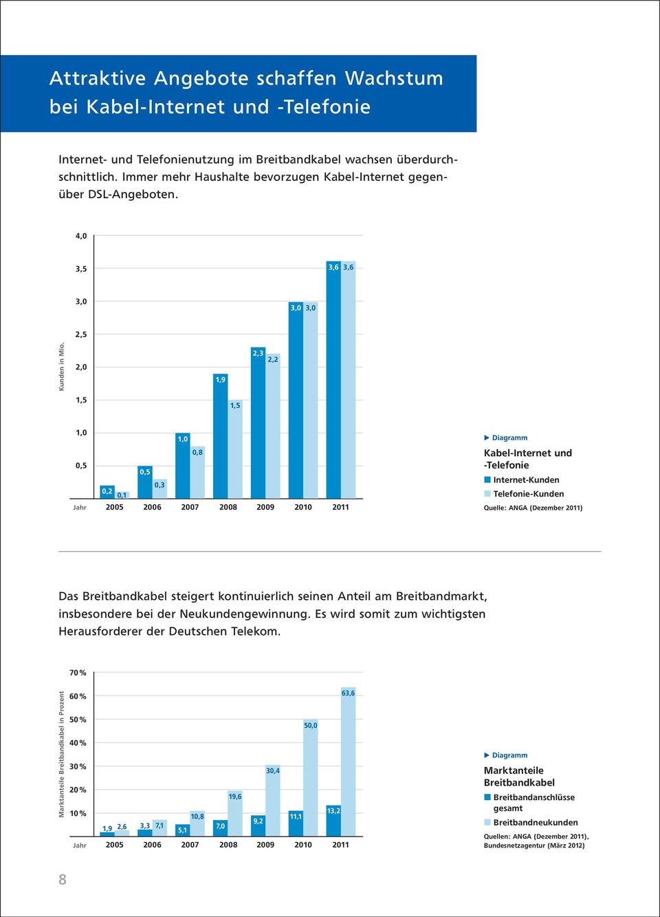 2,0 1,9 2,3 2,2 1,5 1,5 1,0 1,0 0,5 0,2 0,1 0,5 0,3 0,8 Kabel-Internet und -Telefonie Internet-Kunden Telefonie-Kunden Jahr 2005 2006 2007 2008 2009 2010 2011 Quelle: ANGA (Dezember 2011) Das