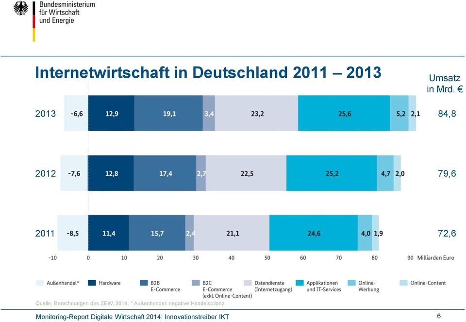 ZEW, 2014; * Außenhandel: negative Handelsbilanz