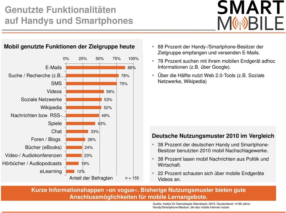 RSS- 49% Spiele 43% Chat Foren / Blogs Bücher (ebooks) Video-/ Audiokonferenzen Hörbücher / Audiopodcasts 33% 28% 24% 23% 19% Deutsche Nutzungsmuster 2010 im Vergleich 38 Prozent der deutschen Handy