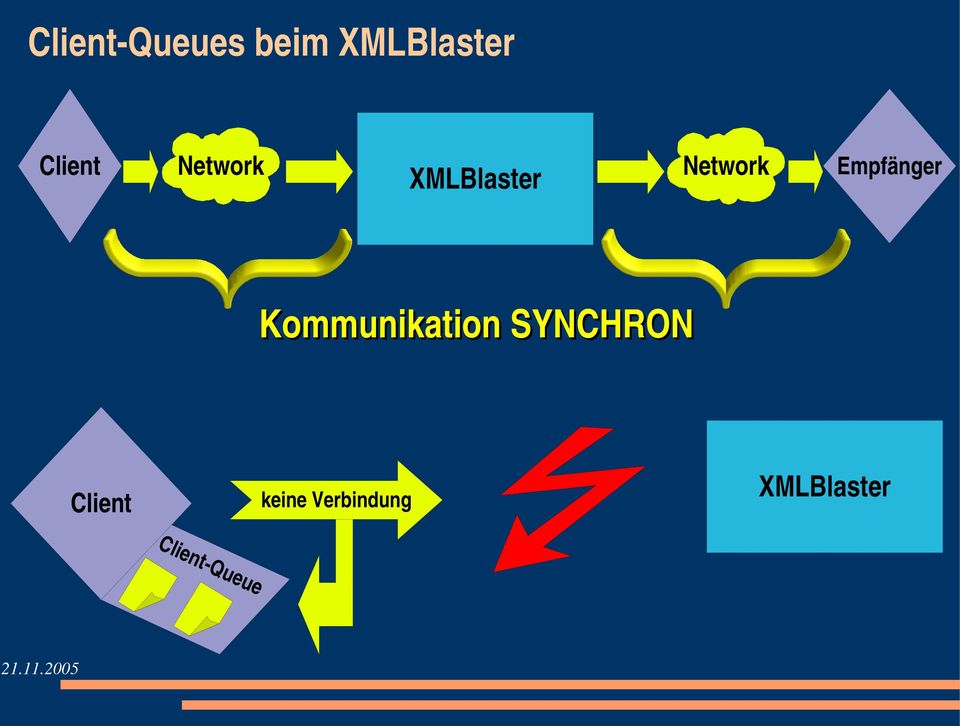 XMLBlaster Kommunikation SYNCHRON