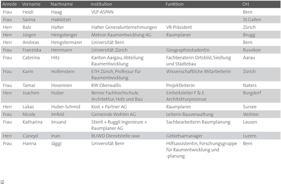 Universität Geographiestudentin Russikon Frau Caterina Hitz Kanton Aargau, Abteilung Frau Karin Hollenstein ETH, Professur für Fachberaterin Ortsbild, Siedlung und Städtebau Wissenschaftliche