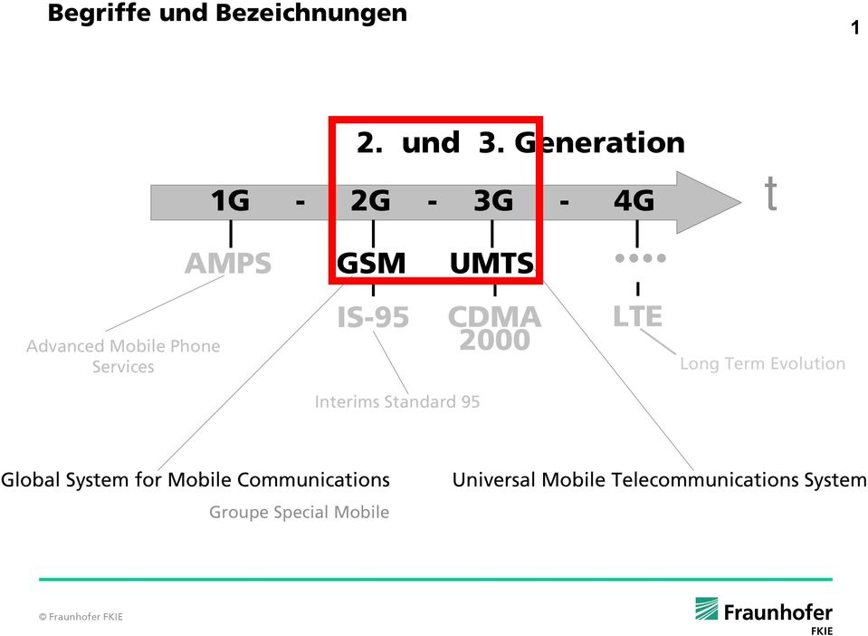 Services IS-95 CDMA 2000 LTE Long Term Evolution Interims Standard 95