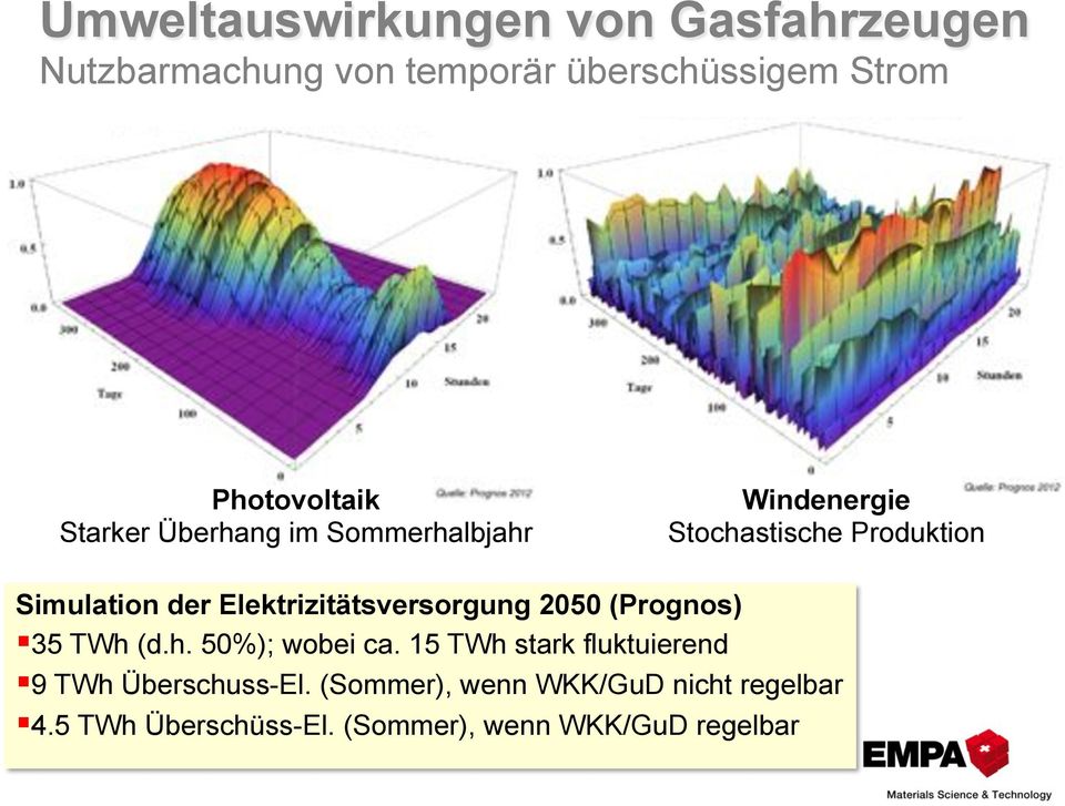 Elektrizitätsversorgung 2050 (Prognos)! 35 TWh (d.h. 50%); wobei ca. 15 TWh stark fluktuierend!