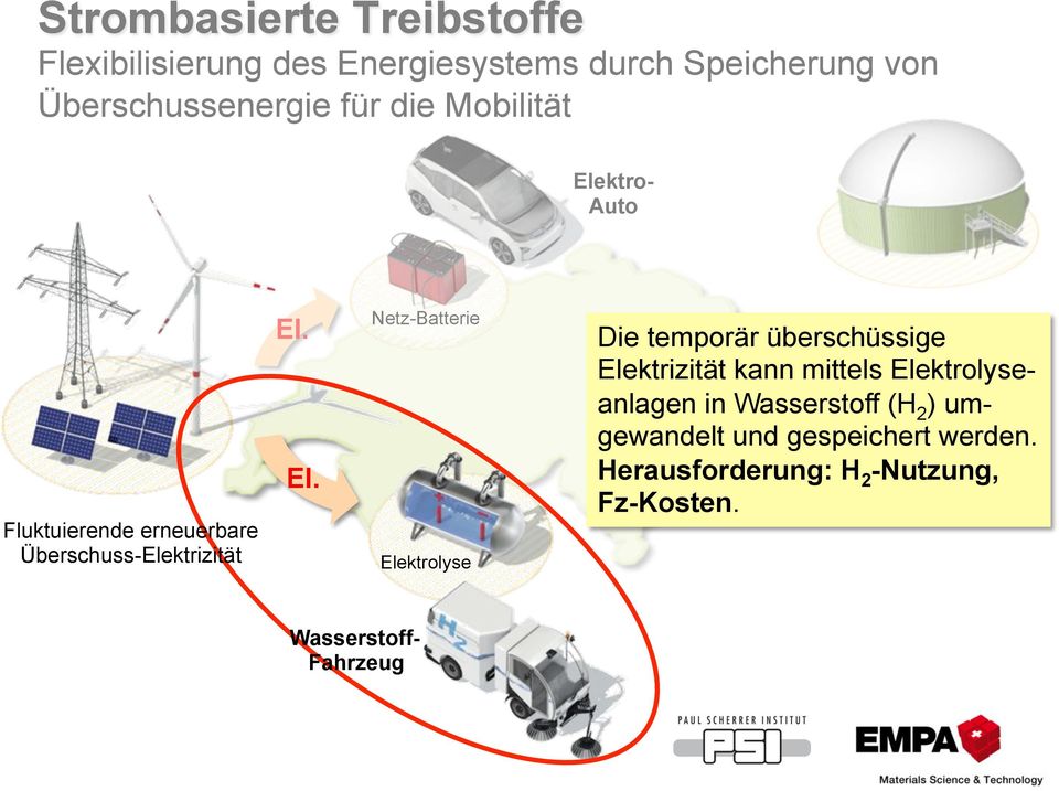 ktro- Auto Fluktuierende erneuerbare Überschuss-Elektrizität El.