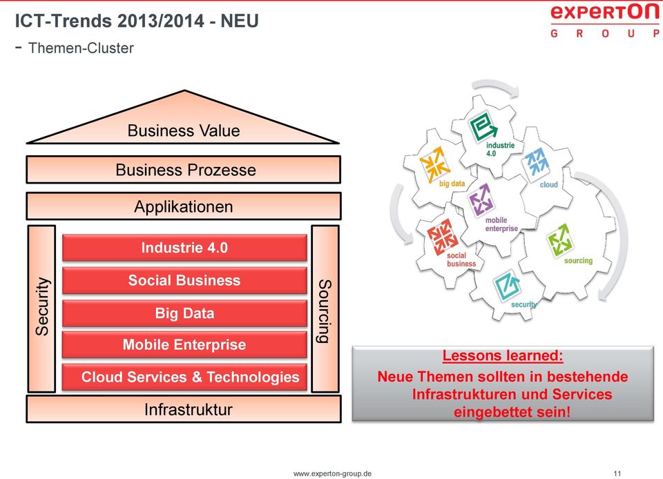 0 Social Business Big Data Mobile Enterprise Sourcing Lessons learned: Cloud