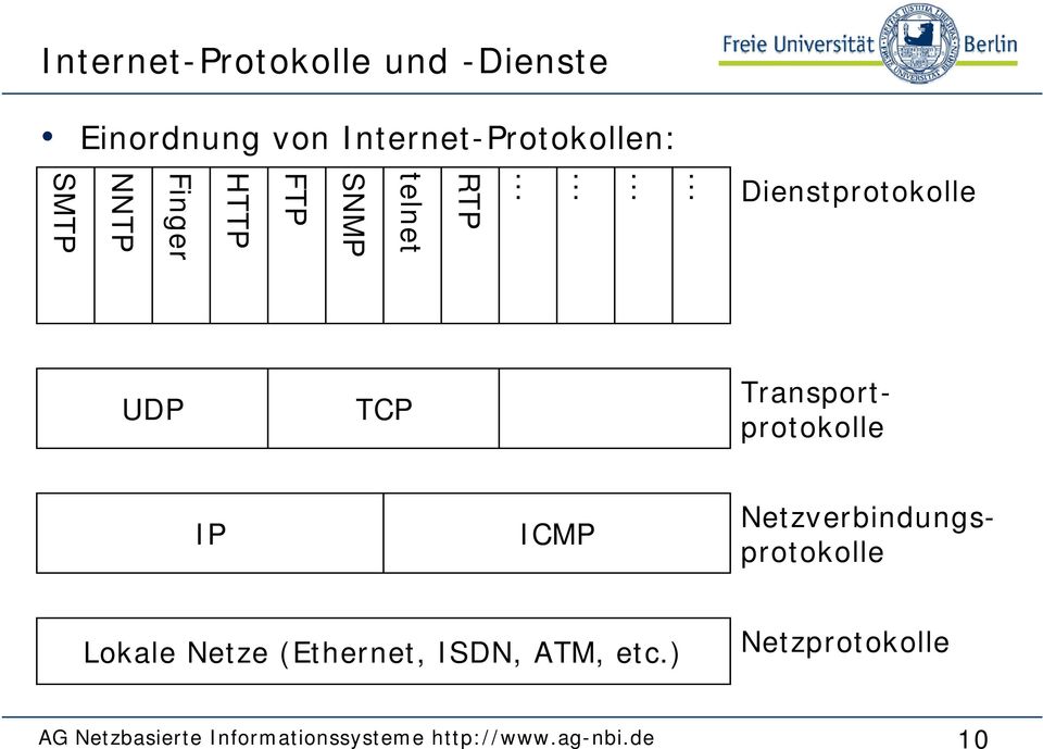 .. Dienstprotokolle UDP TCP Netzverbindungsprotokolle Transportprotokolle IP