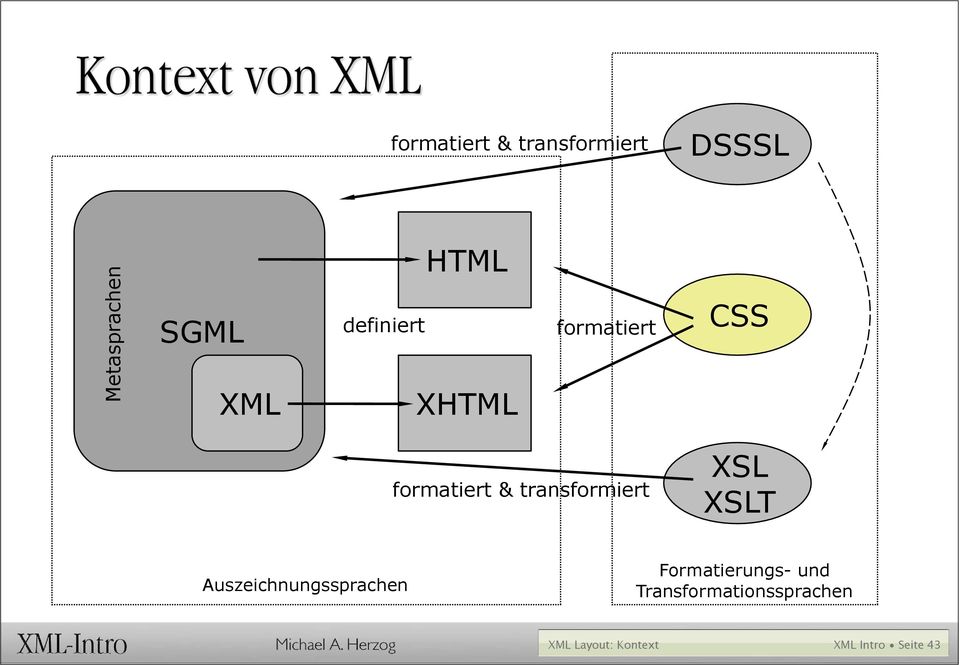 transformiert XSL XSLT Auszeichnungssprachen