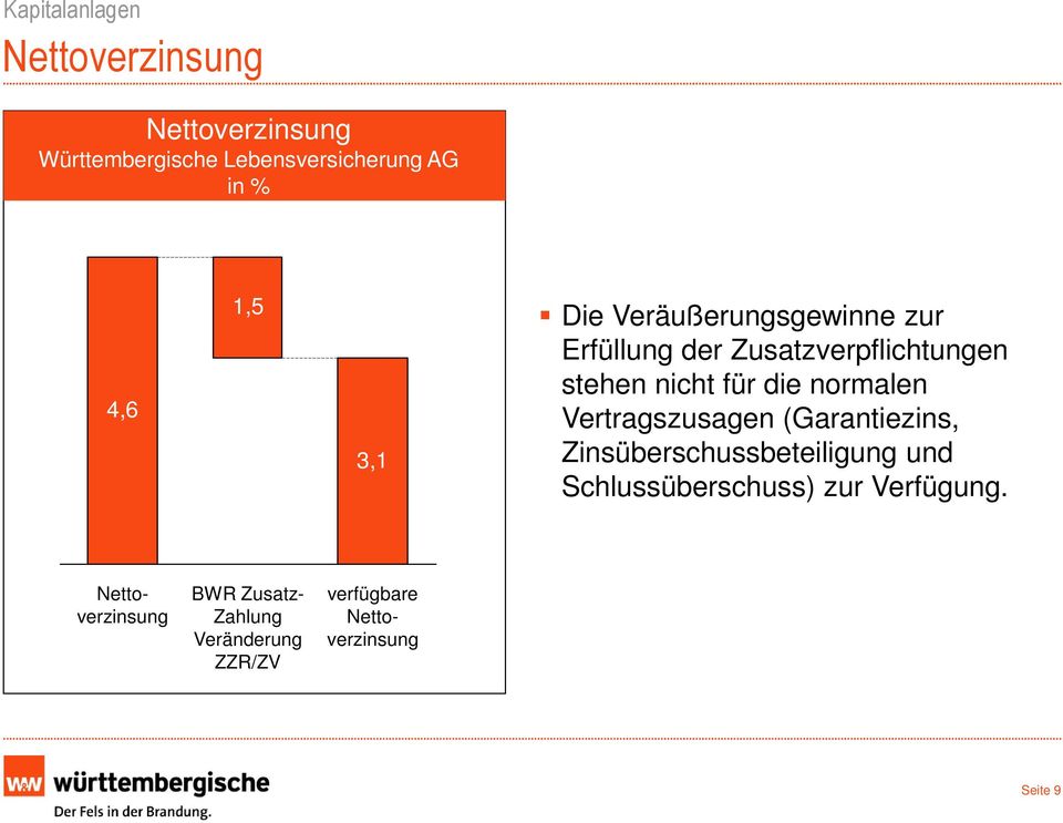 normalen Vertragszusagen (Garantiezins, Zinsüberschussbeteiligung und