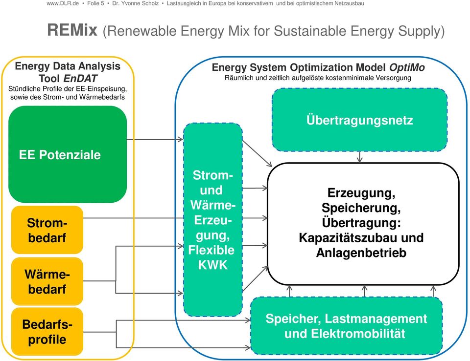 Energy Data Analysis Tool EnDAT Stündliche Profile der EE-Einspeisung, sowie des Strom- und Wärmebedarfs Energy System Optimization Model OptiMo