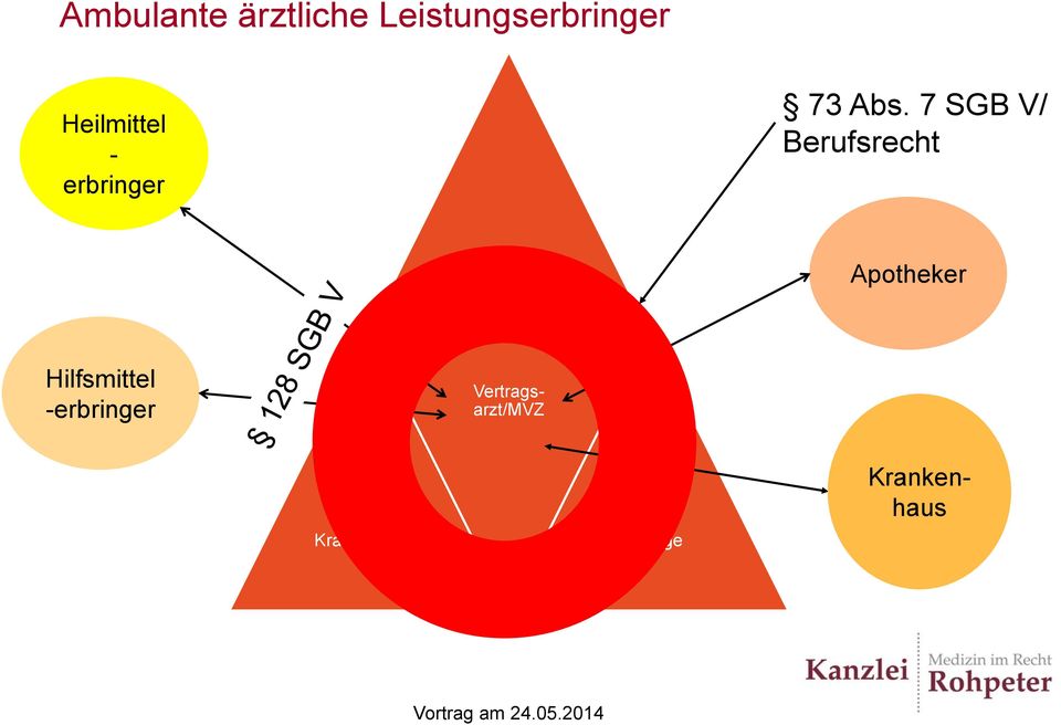 7 SGB V/ Berufsrecht Ermächtigte Apotheker