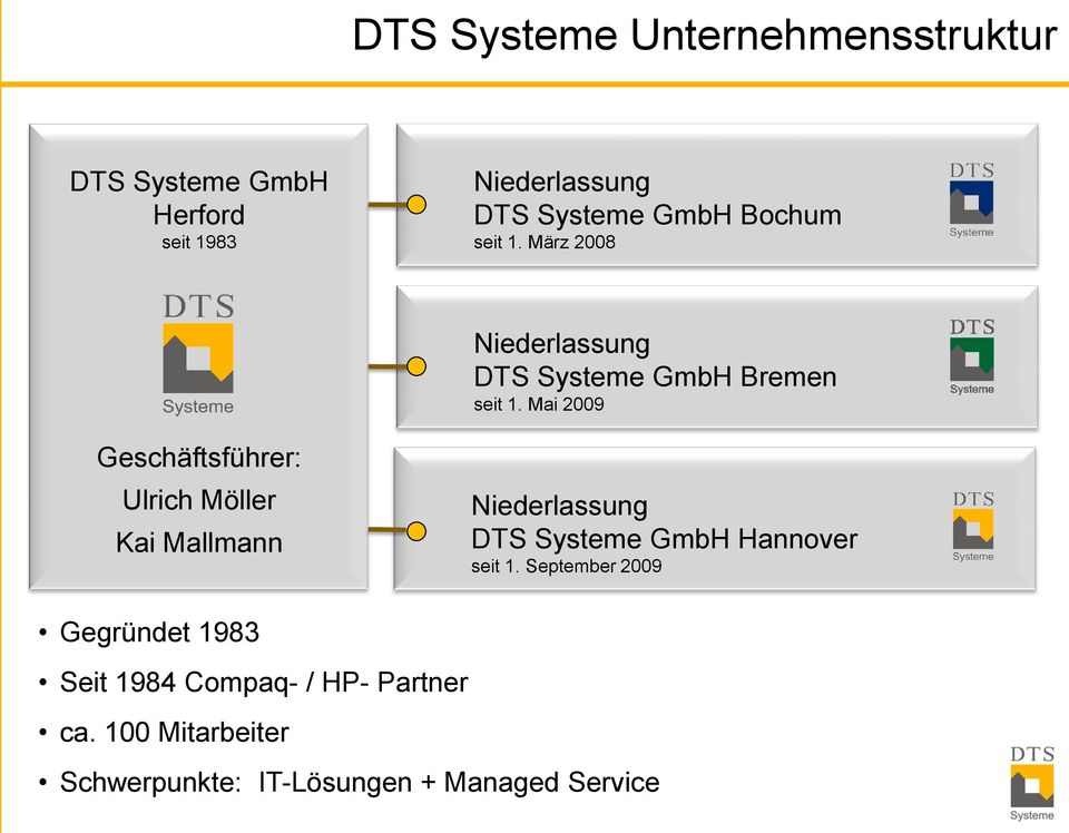Mai 2009 Geschäftsführer: Ulrich Möller Kai Mallmann Niederlassung DTS Systeme GmbH Hannover seit