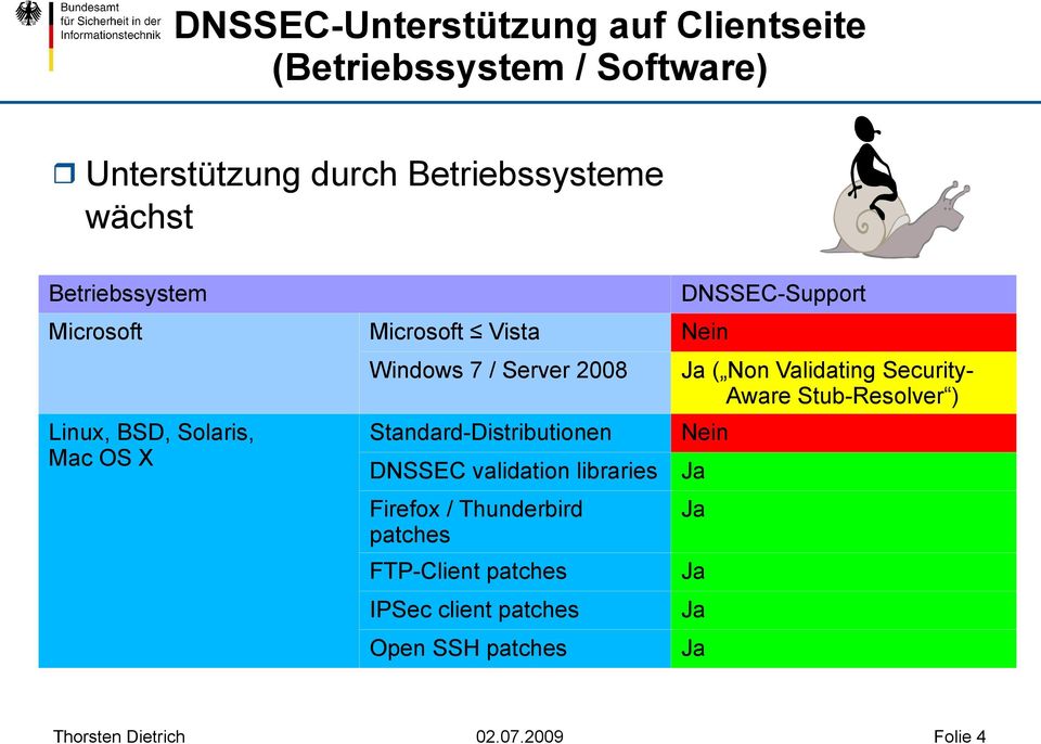 Standard-Distributionen DNSSEC validation libraries Firefox / Thunderbird patches FTP-Client patches IPSec client