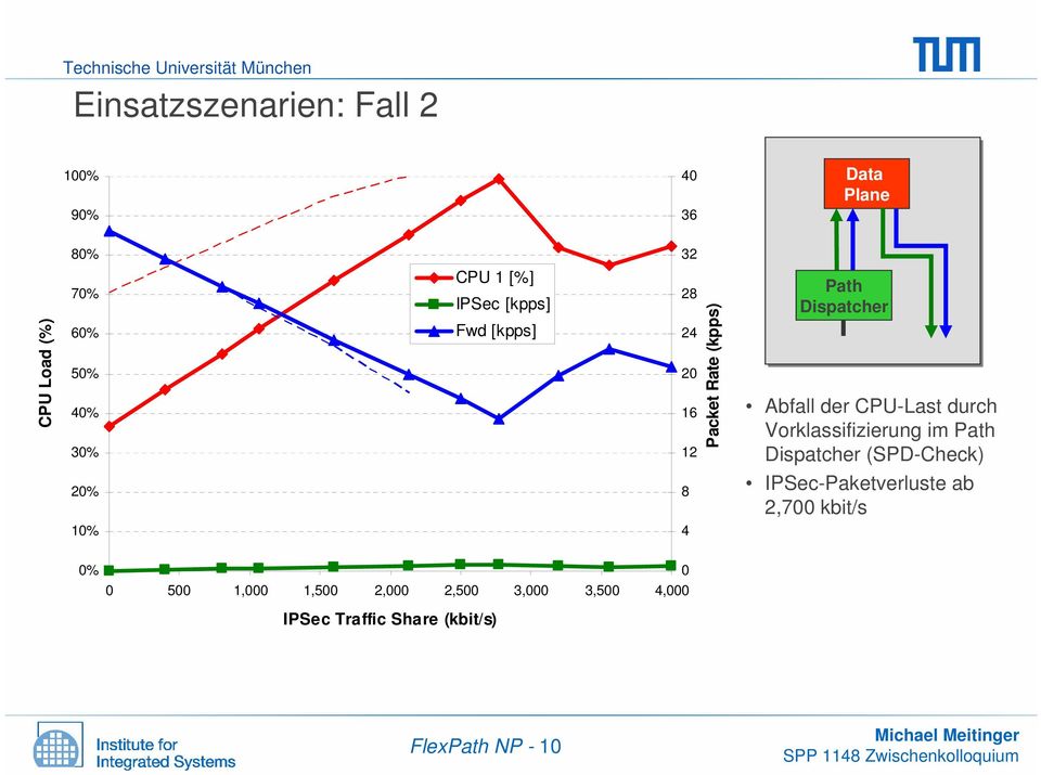 CPU-Last durch Vorklassifizierung im Path Dispatcher (SPD-Check) IPSec-Paketverluste ab 2,700
