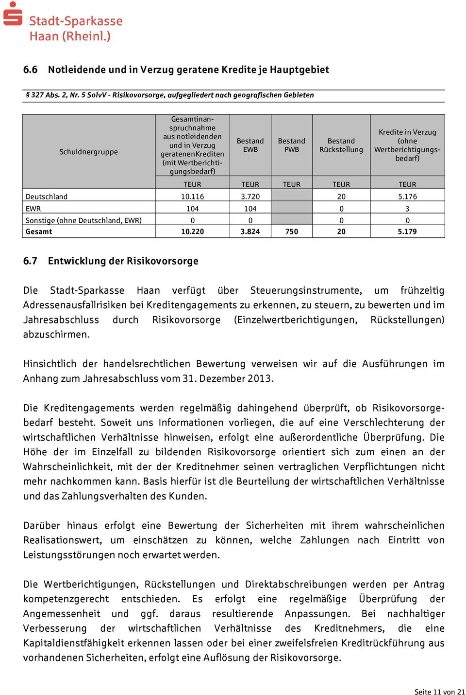 Bestand PWB Bestand Rückstellung Kredite in Verzug (ohne Wertberichtigungsbedarf) TEUR TEUR TEUR TEUR TEUR Deutschland 10.116 3.720 20 5.