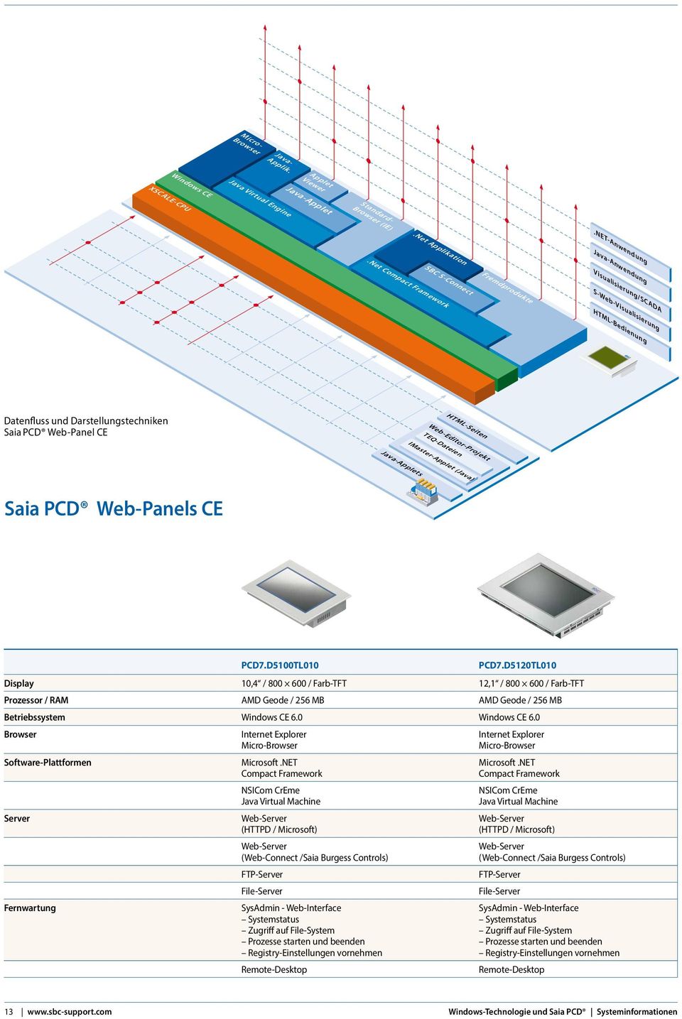 IMaster-Applet (Java) Java-Applets Saia PCD Web-Panels CE PCD7.D5100TL010 PCD7.