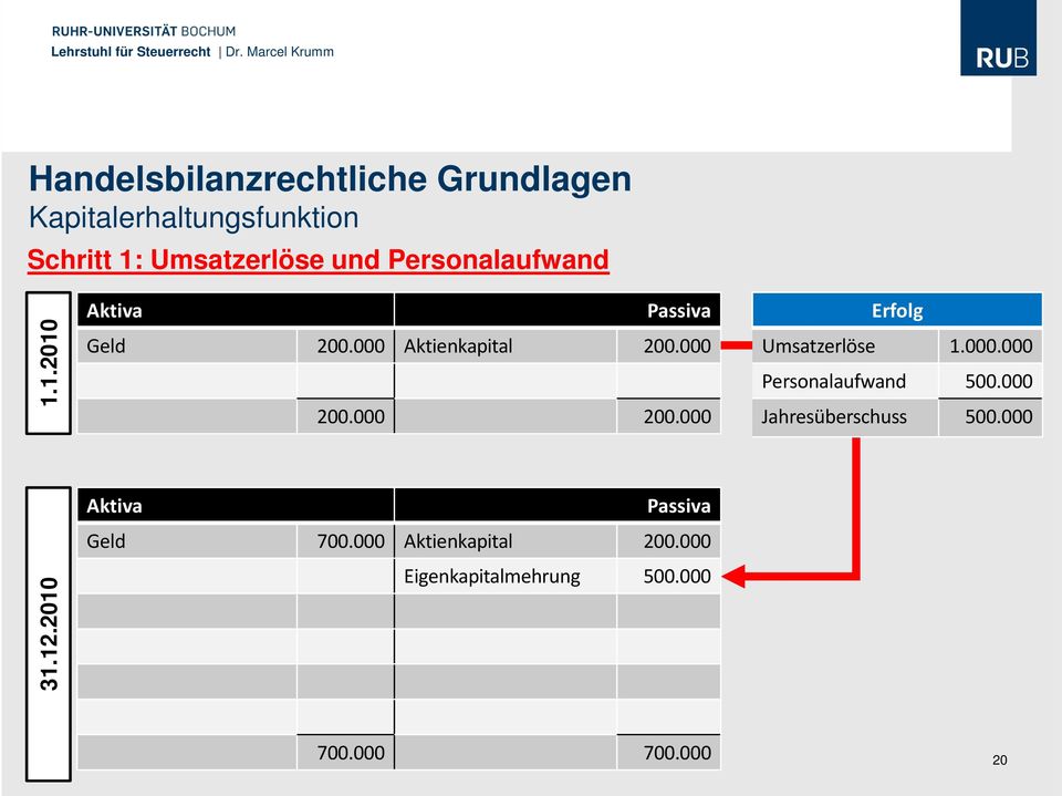 000 200.000 Erfolg Umsatzerlöse 1.000.000 Personalaufwand 500.