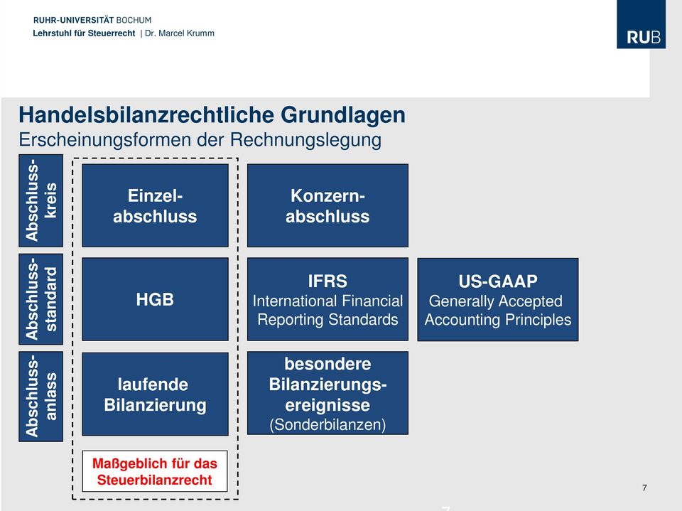 Reporting Standards US-GAAP Generally Accepted Accounting Principles Abschlussanlass