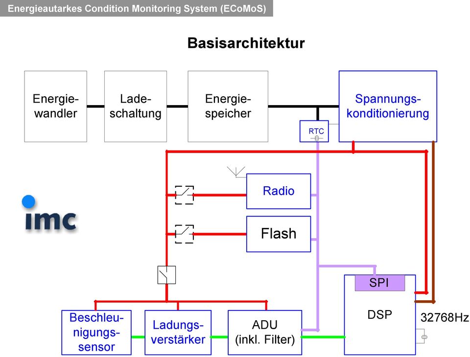 Energiespeicher RTC Radio Flash SPI