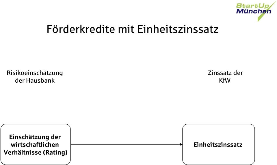 Zinssatz der KfW Einschätzung der