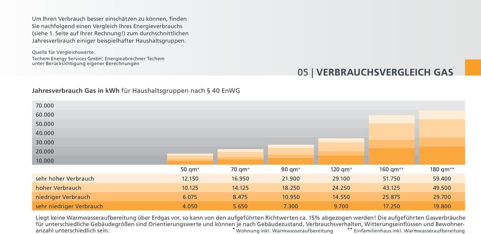 Quelle für Vergleichswerte: Techem Energy Services GmbH; Energieabrechner Techem unter Berücksichtigung eigener Berechnungen 05 VERBRAUCHSVERGLEICH GAS Jahresverbrauch Gas in kwh für Haushaltsgruppen