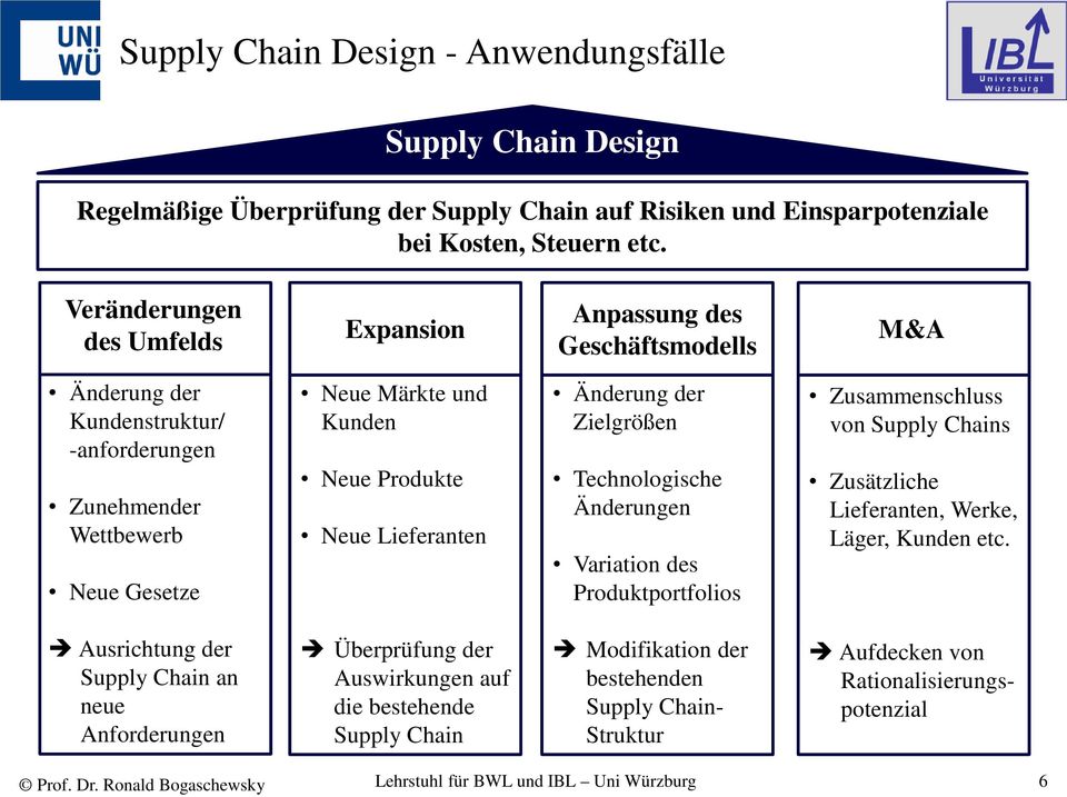 Produkte Neue Lieferanten Änderung der Zielgrößen Technologische Änderungen Variation des Produktportfolios Zusammenschluss von Supply Chains Zusätzliche Lieferanten, Werke, Läger,