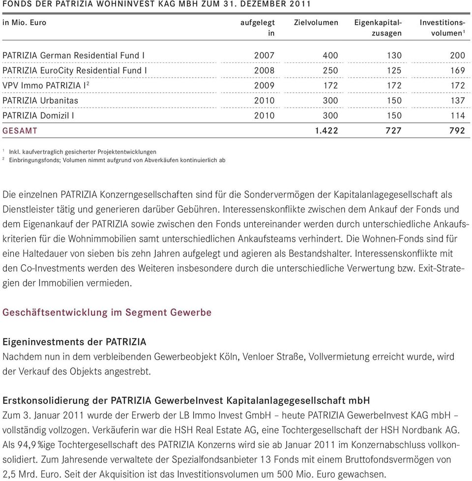 Euro aufgelegt in Zielvolumen Eigenkapitalzusagen Investitionsvolumen 1 PATRIZIA German Residential Fund I 2007 400 130 200 PATRIZIA EuroCity Residential Fund I 2008 250 125 169 VPV Immo PATRIZIA I 2