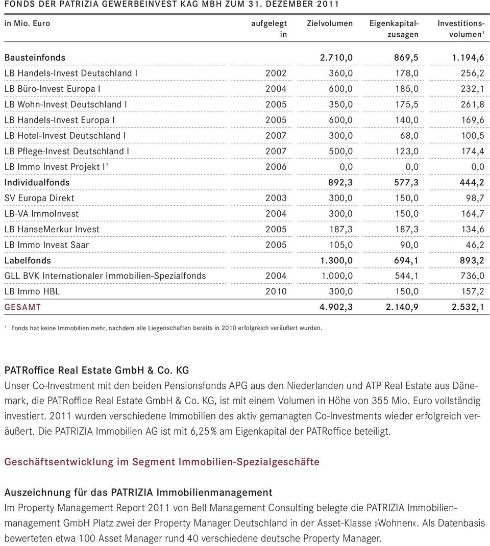 194,6 LB Handels-Invest Deutschland I 2002 360,0 178,0 256,2 LB Büro-Invest Europa I 2004 600,0 185,0 232,1 LB Wohn-Invest Deutschland I 2005 350,0 175,5 261,8 LB Handels-Invest Europa I 2005 600,0