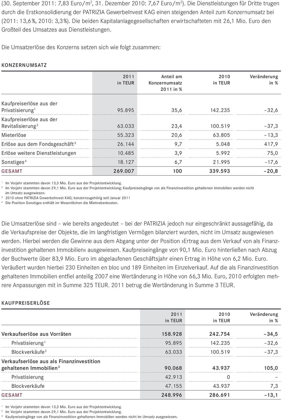 Die Dienstleistungen für Dritte trugen durch die Erstkonsolidierung der PATRIZIA GewerbeInvest KAG einen steigenden Anteil zum Konzernumsatz bei (2011: 13,6 %, 2010: 3,3 %).