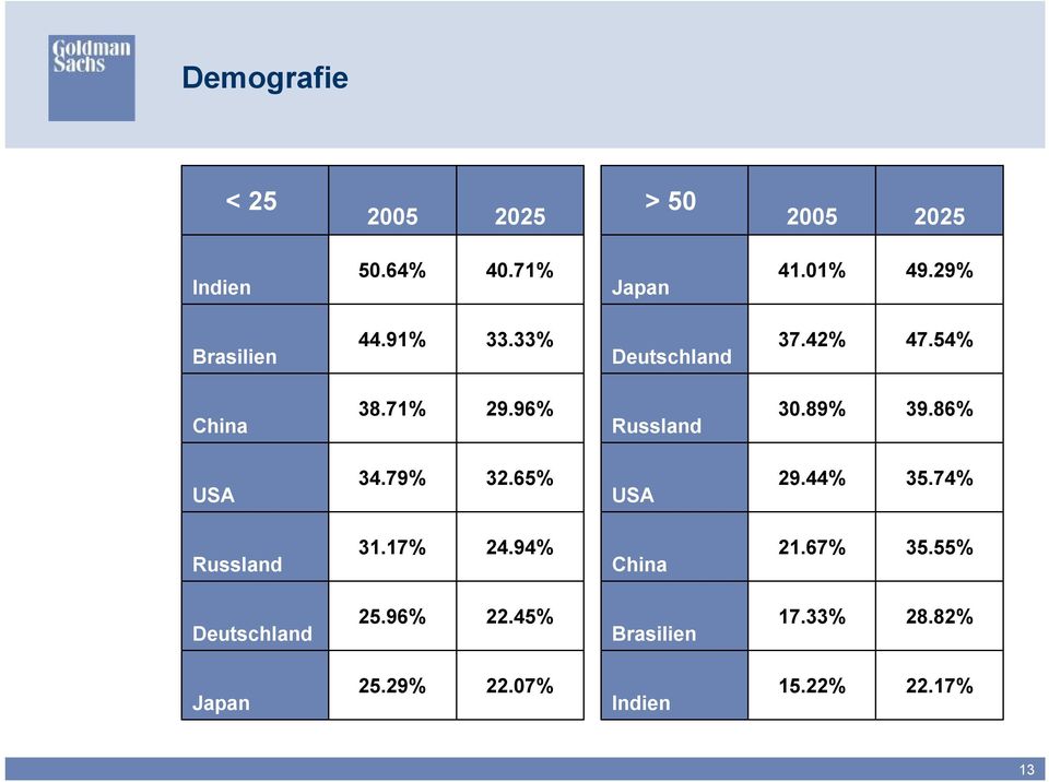 64% Indien 2025 2005 < 25 22.17% 15.22% Indien 28.82% 17.33% Brasilien 35.55% 21.