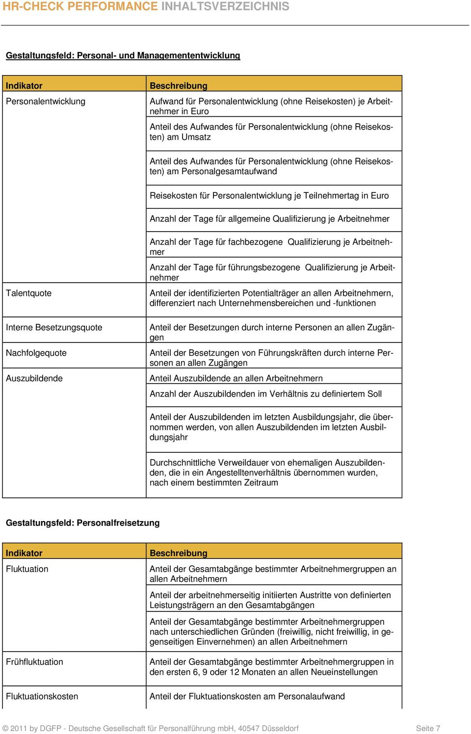 Arbeitnehmer Talentquote Interne Besetzungsquote Nachfolgequote Auszubildende Anzahl der Tage für fachbezogene Qualifizierung je Arbeitnehmer Anzahl der Tage für führungsbezogene Qualifizierung je