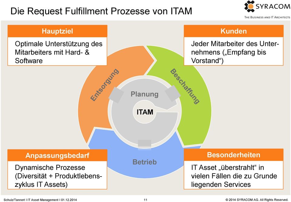 Planung ITAM Anpassungsbedarf Dynamische Prozesse (Diversität + Produktlebenszyklus IT