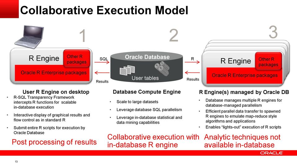 entire R scripts for execution by Oracle Database Post processing of results Database Compute Engine Scale to large datasets Leverage database SQL parallelism Leverage in-database statistical and