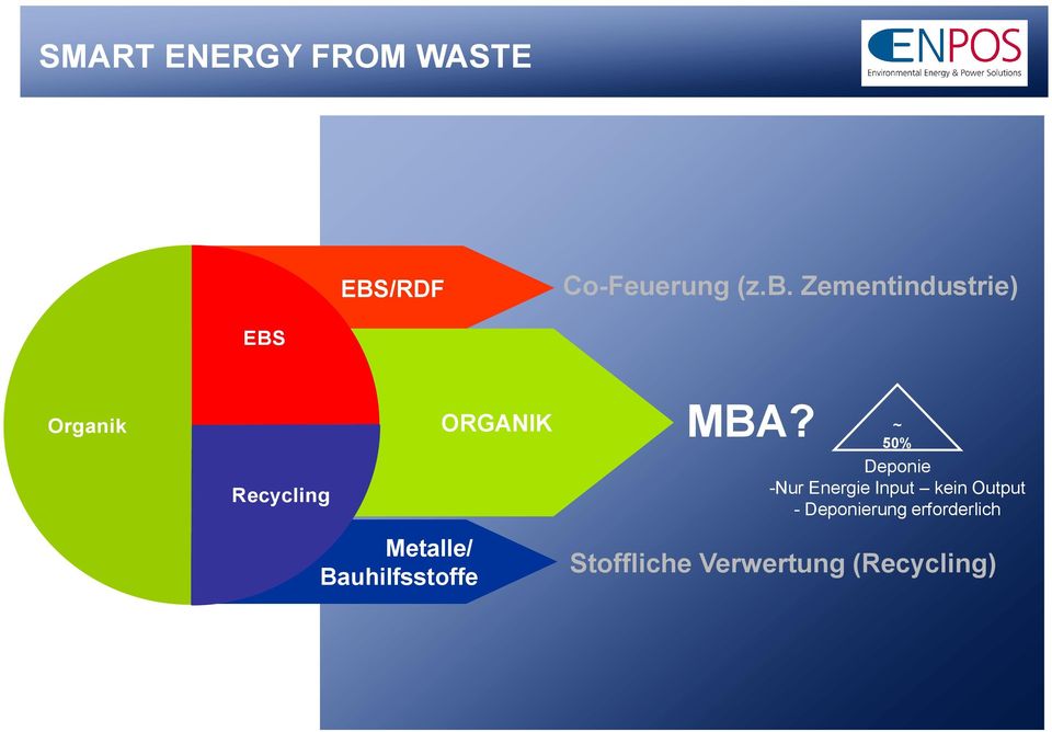Co-Feuerung (z.b. Zementindustrie) MBA?