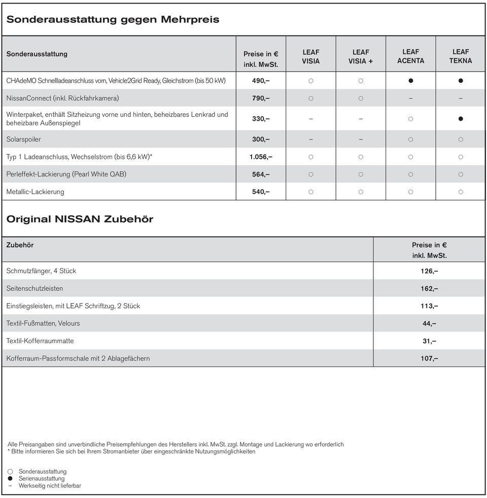 Rückfahrkamera) 790, t t Winterpaket, enthält Sitzheizung vorne und hinten, beheizbares Lenkrad und beheizbare Außenspiegel 330, t Solarspoiler 300, t t Typ 1 Ladeanschluss, Wechselstrom (bis 6,6