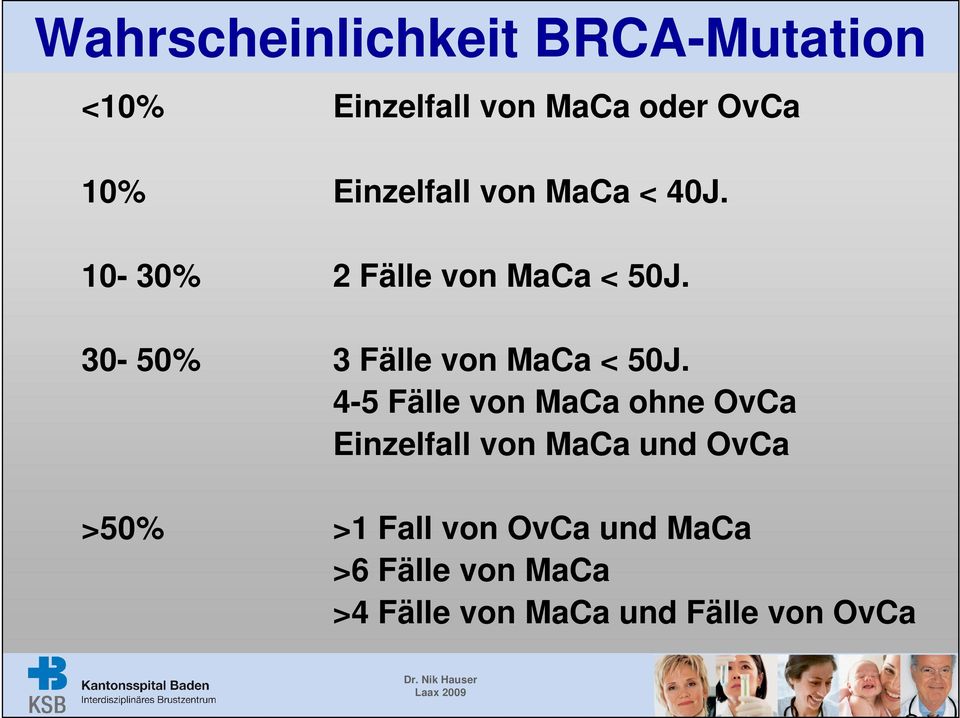 30-50% 3 Fälle von MaCa < 50J.