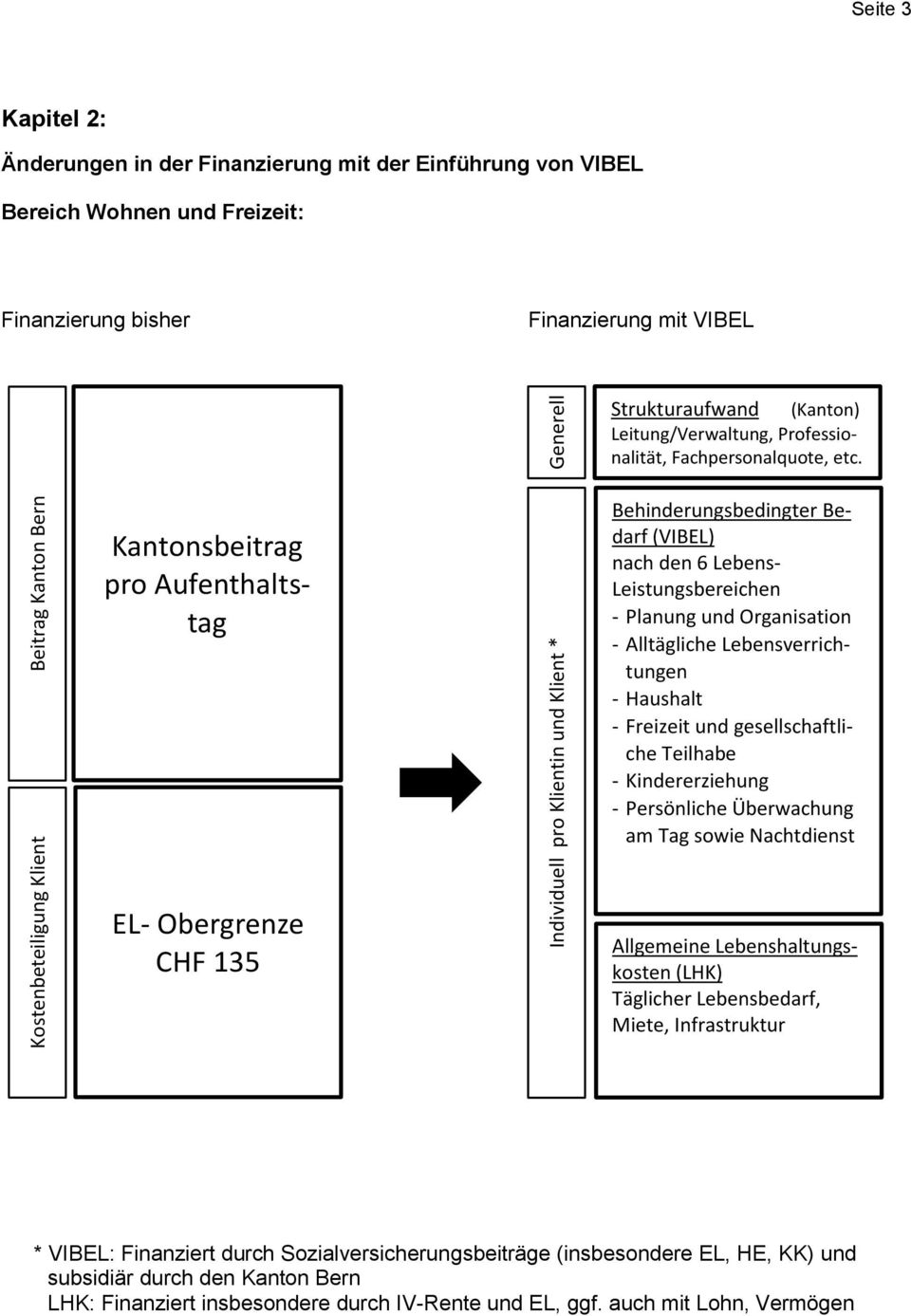 Kantonsbeitrag pro Aufenthaltstag Behinderungsbedingter Bedarf (VIBEL) nach den 6 Lebens- Leistungsbereichen - Planung und Organisation - Alltägliche Lebensverrichtungen - Haushalt - Freizeit und