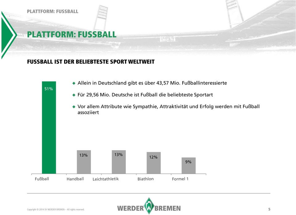 Deutsche ist Fußball die beliebteste Sportart Vor allem Attribute wie Sympathie,