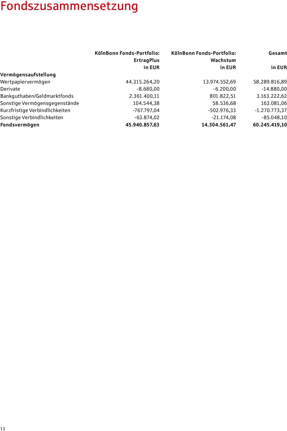 ErtragPlus in KölnBonn Fonds-Portfolio: Wachstum in Gesamt 44.315.264,2-8.68, 2.361.4,11 14.544,38-767.797,4-63.874,2 45.94.