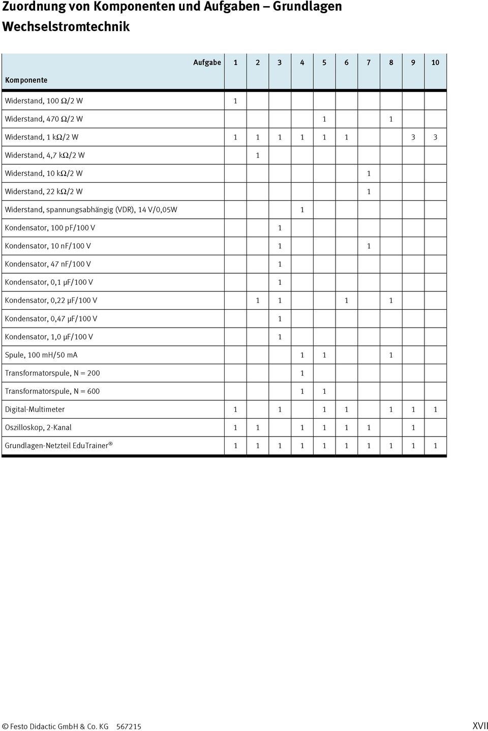 Kondensator, 47 nf/100 V 1 Kondensator, 0,1 μf/100 V 1 Kondensator, 0,22 μf/100 V 1 1 1 1 Kondensator, 0,47 μf/100 V 1 Kondensator, 1,0 μf/100 V 1 Spule, 100 mh/50 ma 1 1 1 Transformatorspule,