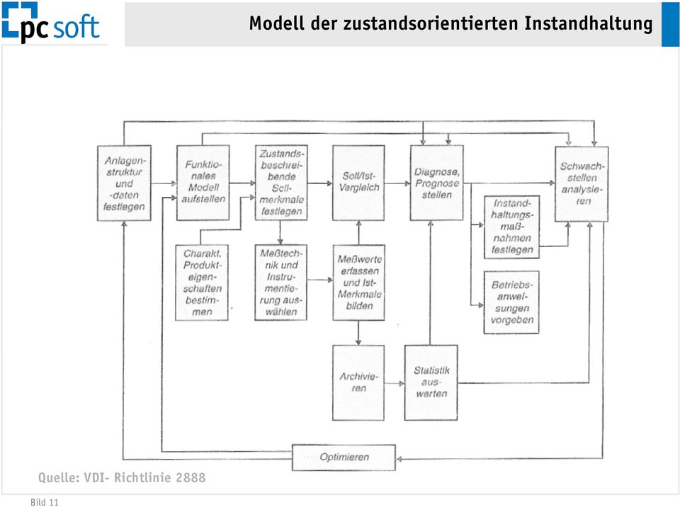 Instandhaltung