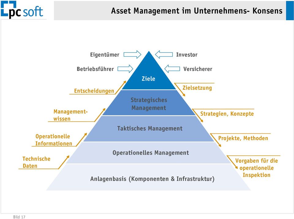 Taktisches Management Operationelles Management Versicherer Zielsetzung Anlagenbasis (Komponenten