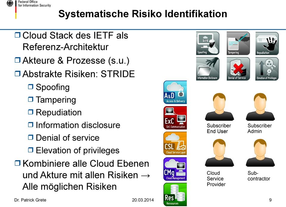 ) Abstrakte Risiken: STRIDE Spoofing Tampering Repudiation Information disclosure Denial of