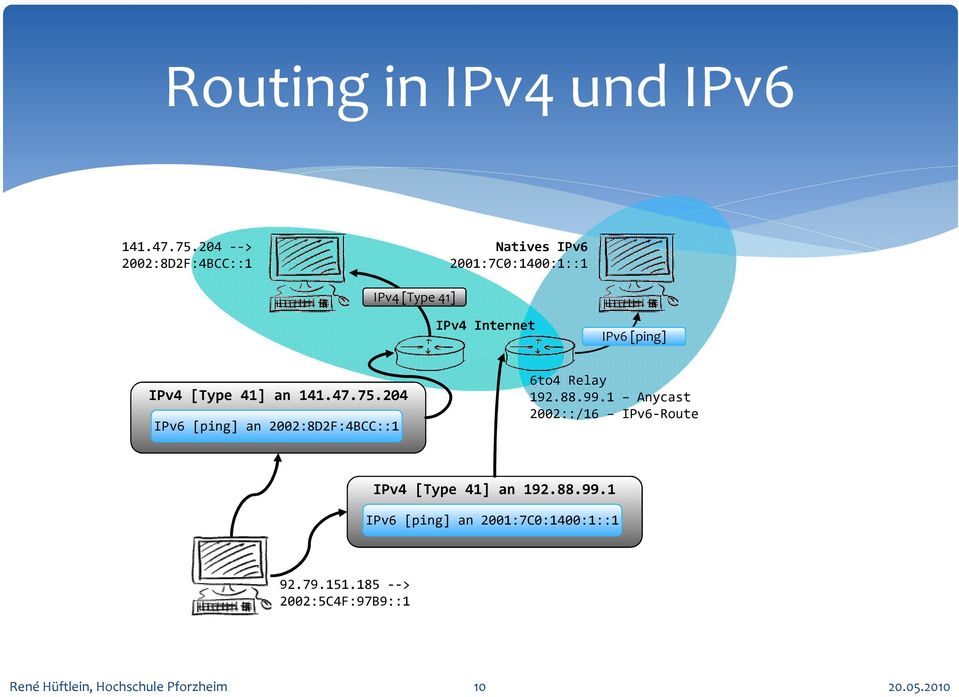 IPv6 [ping] IPv4 [Type 41] an 141.47.75.
