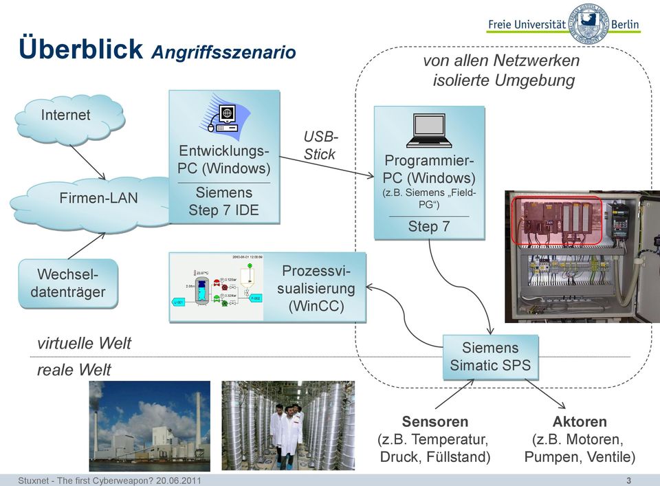 Siemens Field- PG ) Step 7 Wechseldatenträger Prozessvisualisierung (WinCC) virtuelle Welt