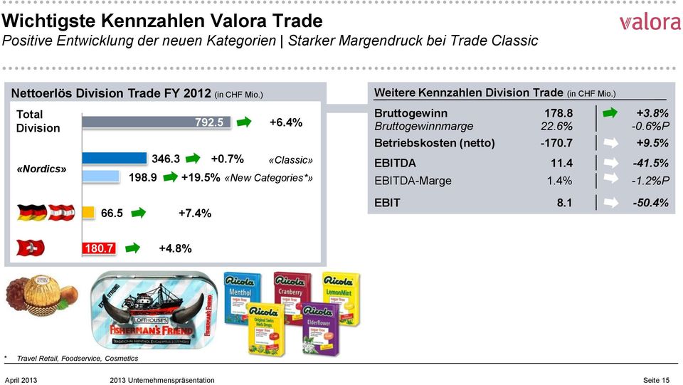 5% «New Categories*» Weitere Kennzahlen Division Trade (in CHF Mio.) Bruttogewinn 178.8 +3.8% Bruttogewinnmarge 22.6% -0.