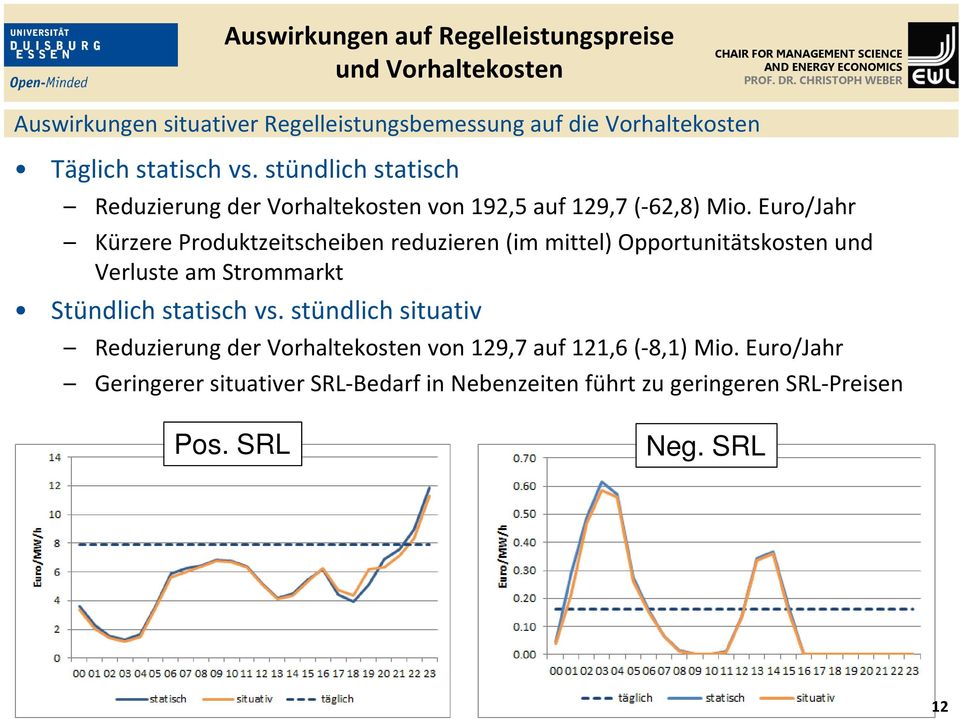 Euro/Jahr Kürzere Produktzeitscheiben reduzieren (im mittel) Opportunitätskosten und Verluste am Strommarkt Stündlich
